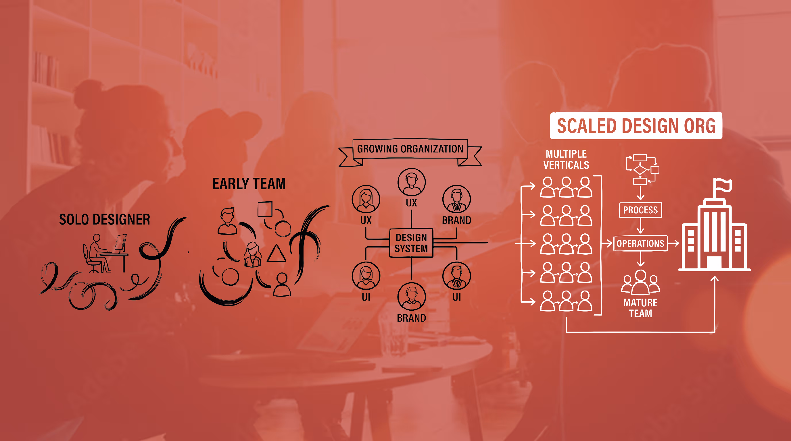 Diagram of the design organisation scaling in four stages: a solo designer, an early team, a growing organisation arranged around a design system with UX, UI and brand roles, and a scaled org with multiple verticals feeding process, operations and a mature team.