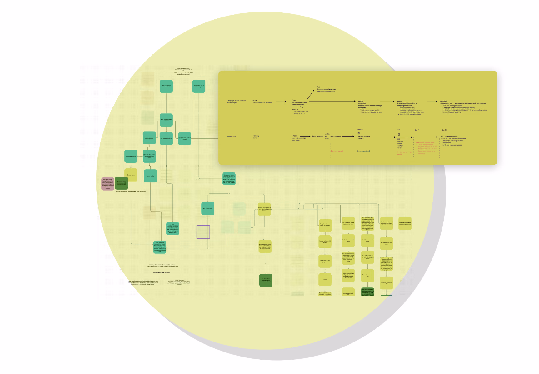 Show the timeline of customer service states and interactions.