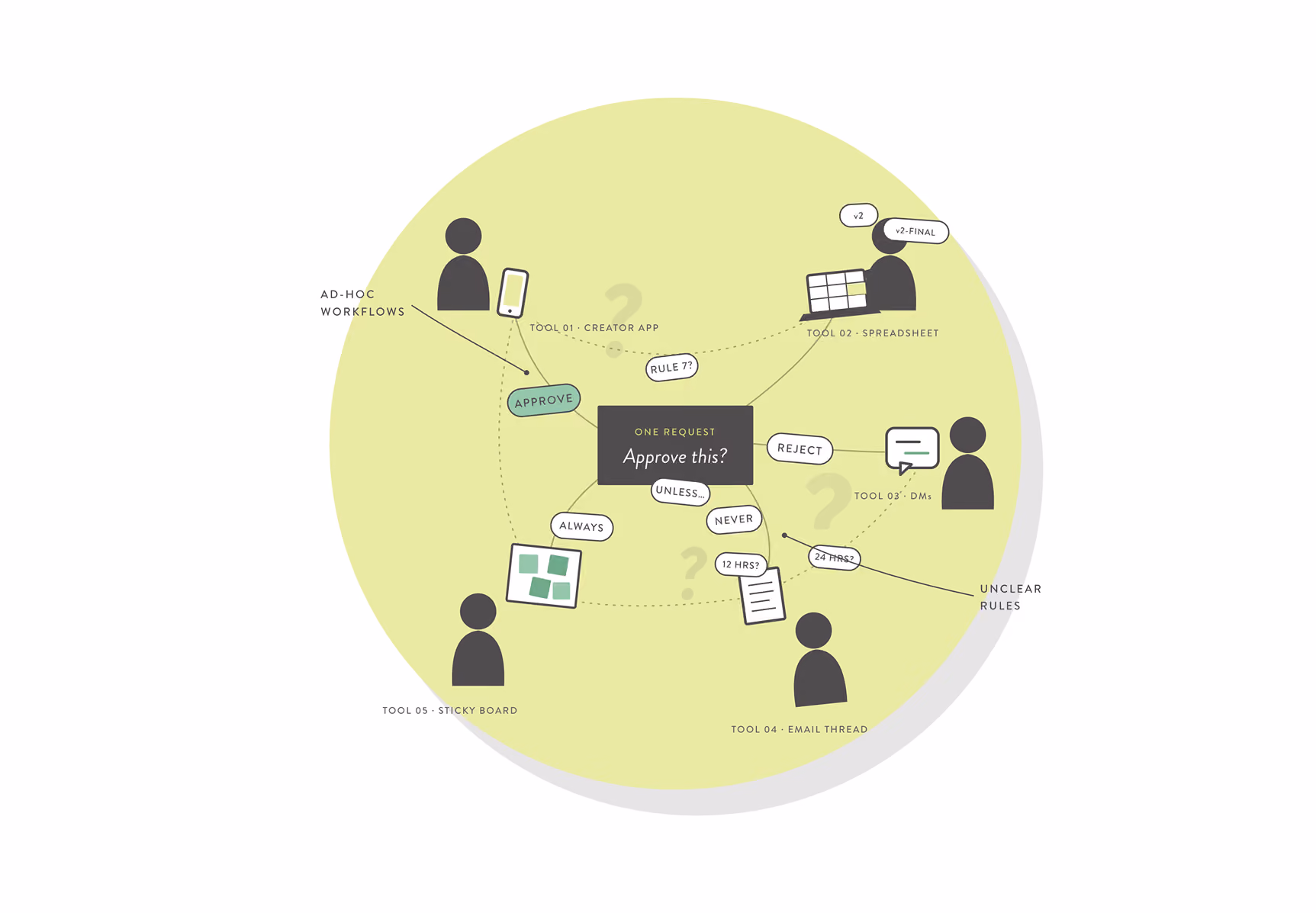 Systems map of a single creator request scattered across five tools — creator app, spreadsheet, DMs, email thread and sticky board — with ad-hoc workflows and unclear rules pulling approve, reject, “always”, “never” and “12 hrs” in different directions.