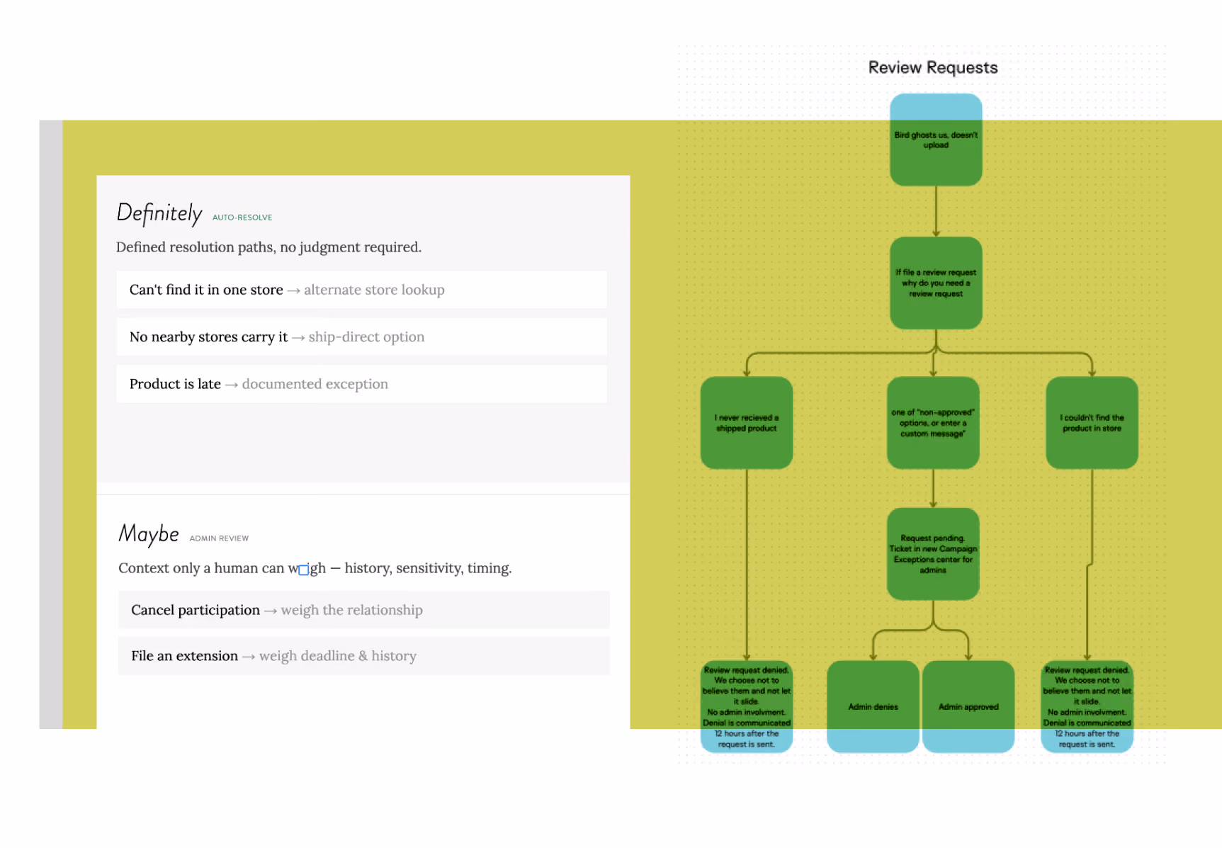 Setting the system boundaries — which creator requests auto-resolve, and which need admin review.