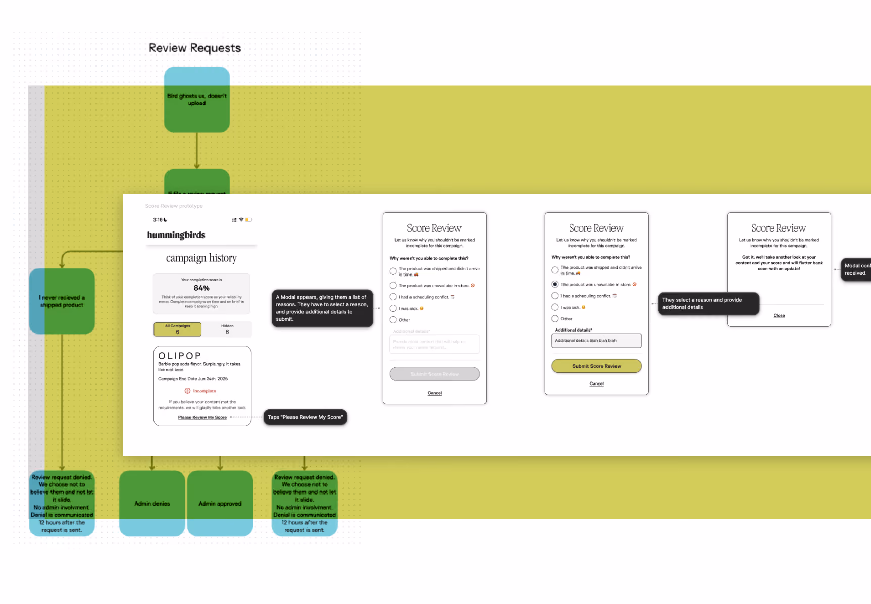 Review-request flow diagram in green and teal, overlaid with a prototype of the Score Review screens where a creator picks a reason for an incomplete campaign and submits further detail.