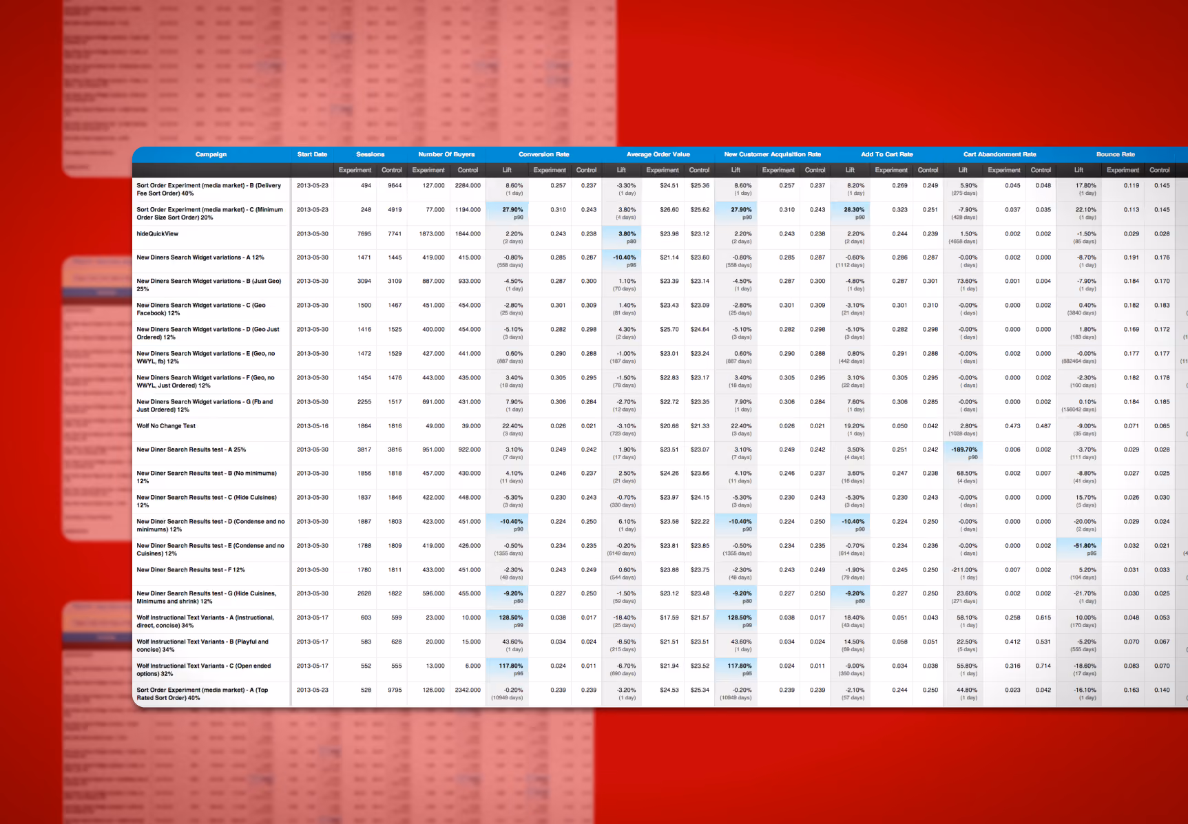 Monetate A/B test results