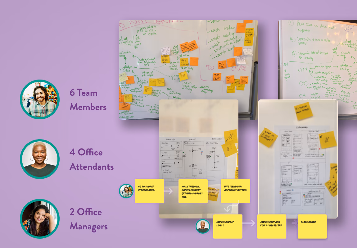 Research and workshop artifacts: whiteboards covered in sticky notes, hand-drawn wireframes annotated with the steps of a supply run, and a participant breakdown of six team members, four office attendants and two office managers.